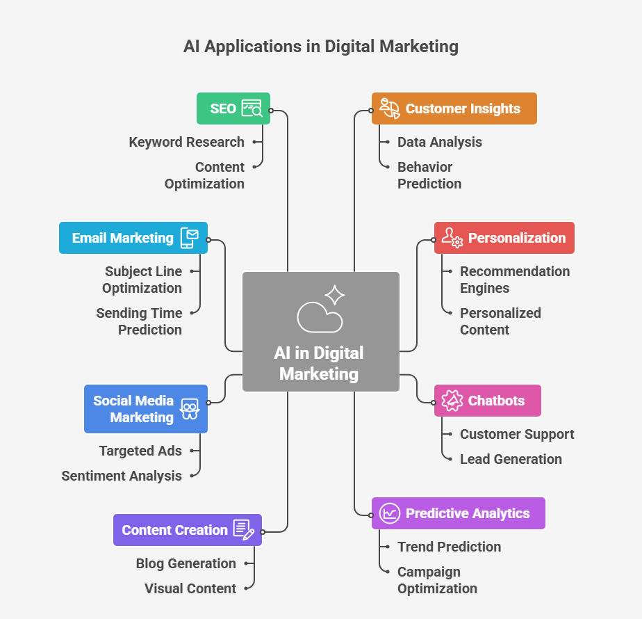 Key applications of AI in digital marketing, including customer insights, personalization, chatbots, predictive analytics, content creation, social media, email automation, SEO, and paid advertising. Key applications of AI in digital marketing, including customer insights, personalization, chatbots, predictive analytics, content creation, social media, email automation, SEO, and paid advertising.