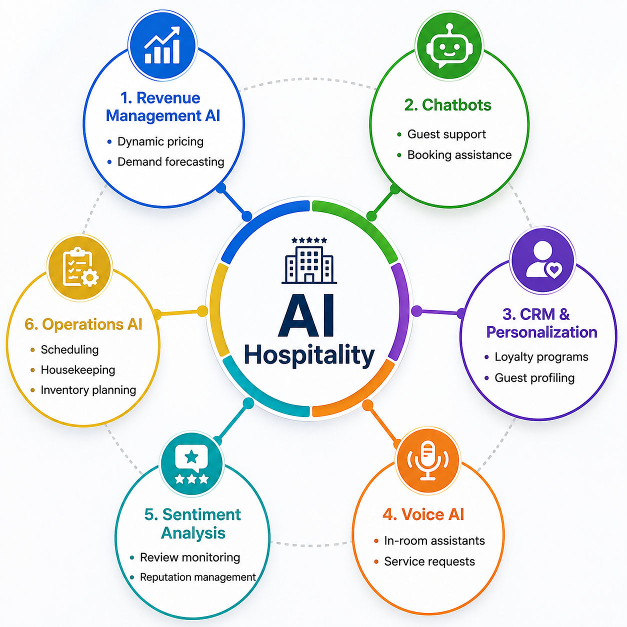 Infographic showing six types of AI used in hospitality: revenue management AI, chatbots, CRM and personalization, voice AI, sentiment analysis, and operations AI surrounding a central AI hospitality hub. Infographic showing six types of AI used in hospitality: revenue management AI, chatbots, CRM and personalization, voice AI, sentiment analysis, and operations AI surrounding a central AI hospitality hub.