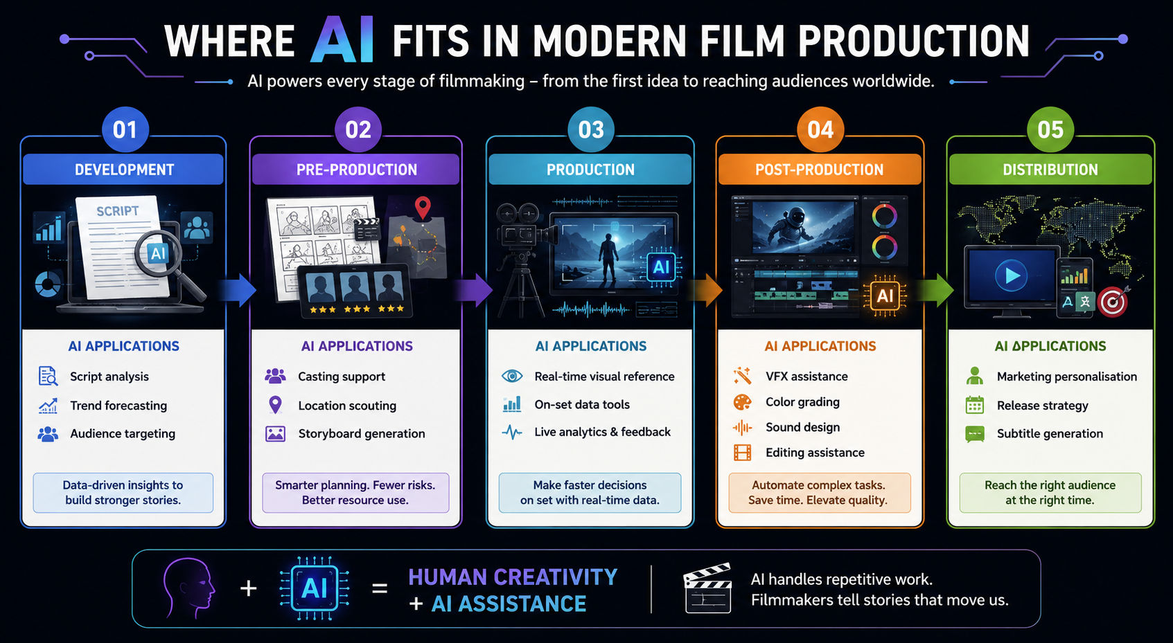 Infographic showing how AI supports the film production process, from script development and casting to filming, post-production, and distribution, with key AI applications highlighted at each stage.