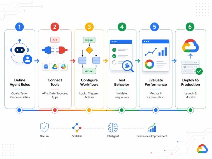 Development Process of Google Agent Development Development Process of Google Agent Development
