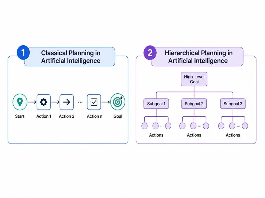 Types of Planning in Artificial Intelligence Types of Planning in Artificial Intelligence