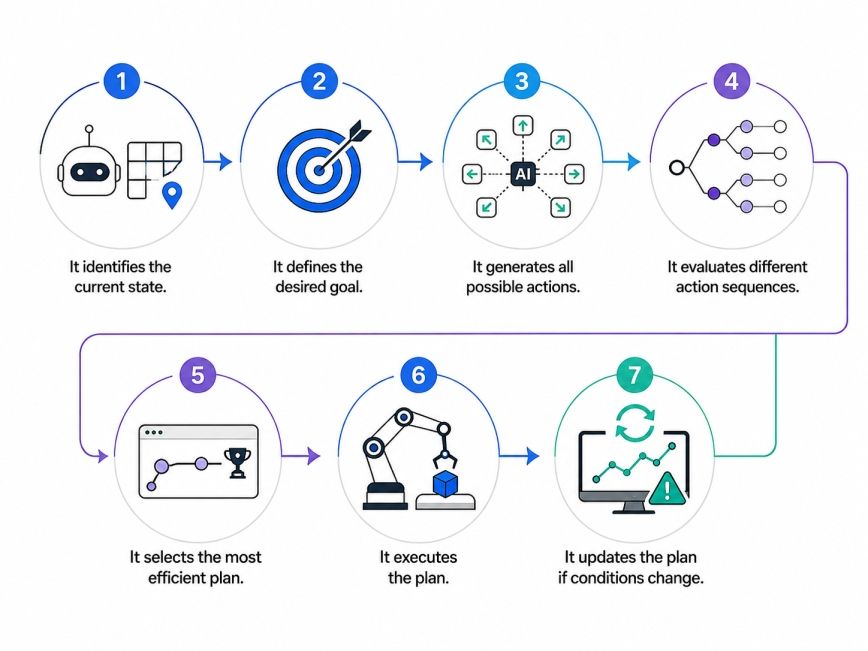 How Planning in Artificial Intelligence Work How Planning in Artificial Intelligence Work