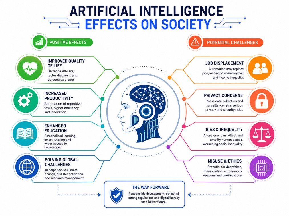 A clean white-background infographic titled “Artificial Intelligence Effects on Society” comparing AI’s positive impacts—better healthcare, higher productivity, improved education, and solving global challenges—with key concerns like job displacement, pri