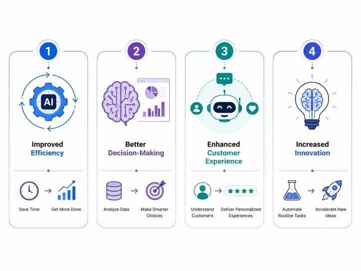 Benefits of AI Technology Benefits of AI Technology