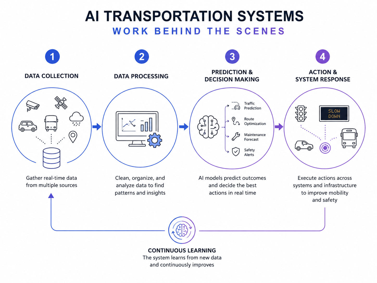 **Alt text:** AI transportation system workflow infographic showing data collection, processing, prediction, decision-making, system response, and continuous learning in a smart mobility network. **Alt text:** AI transportation system workflow infographic showing data collection, processing, prediction, decision-making, system response, and continuous learning in a smart mobility network.