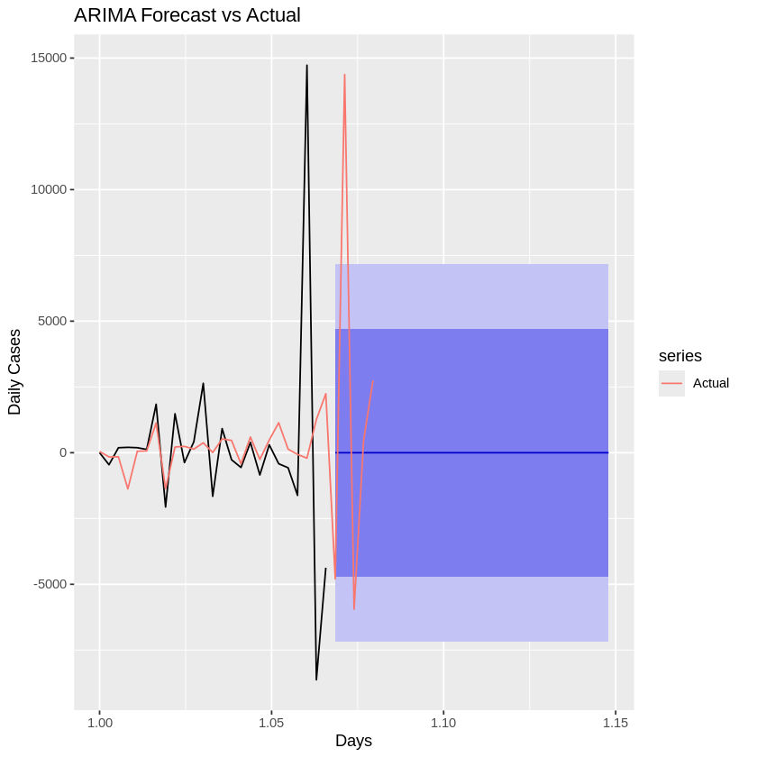 ARIMA Forecast vs Actual Cases ARIMA Forecast vs Actual Cases