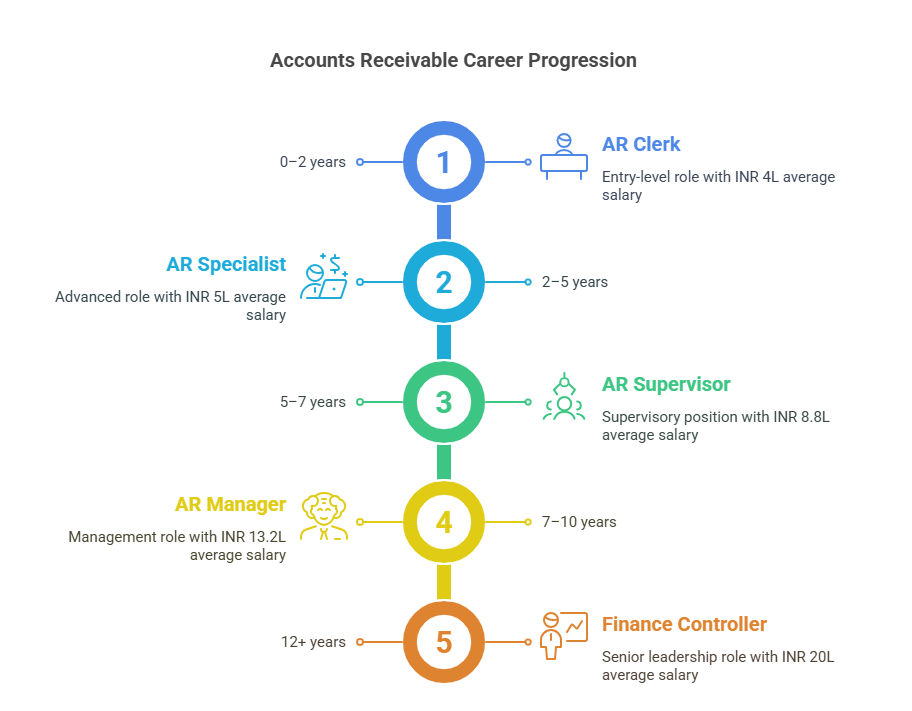 accounts receivable career progression