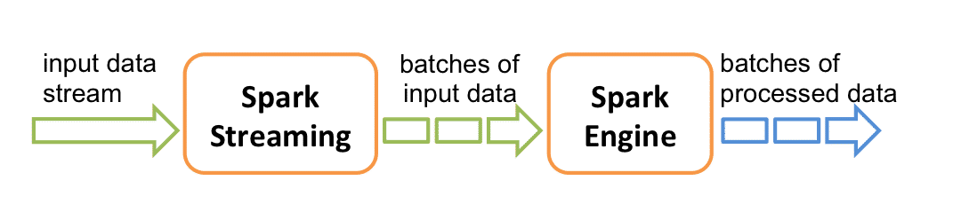 A diagram of Spark Streaming data flow A diagram of Spark Streaming data flow