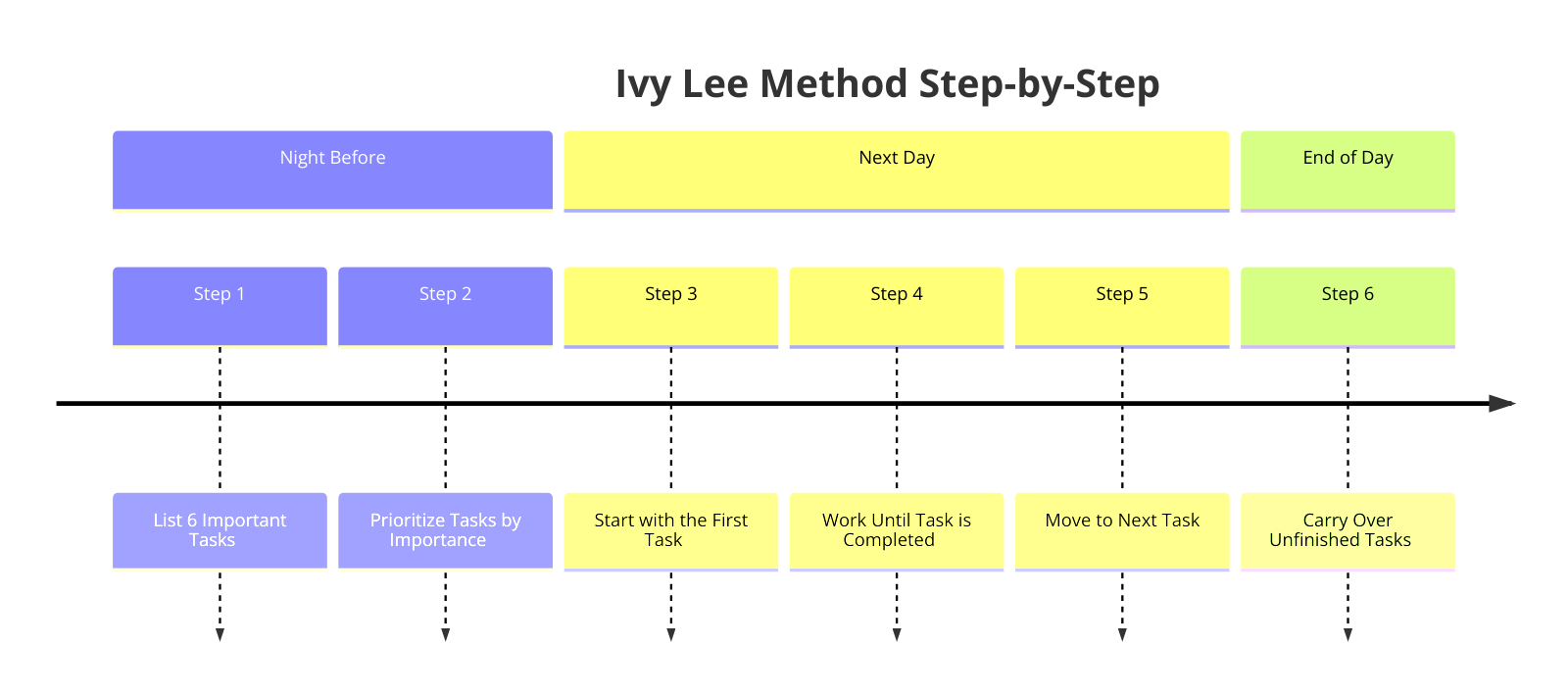 Ivy Lee Method