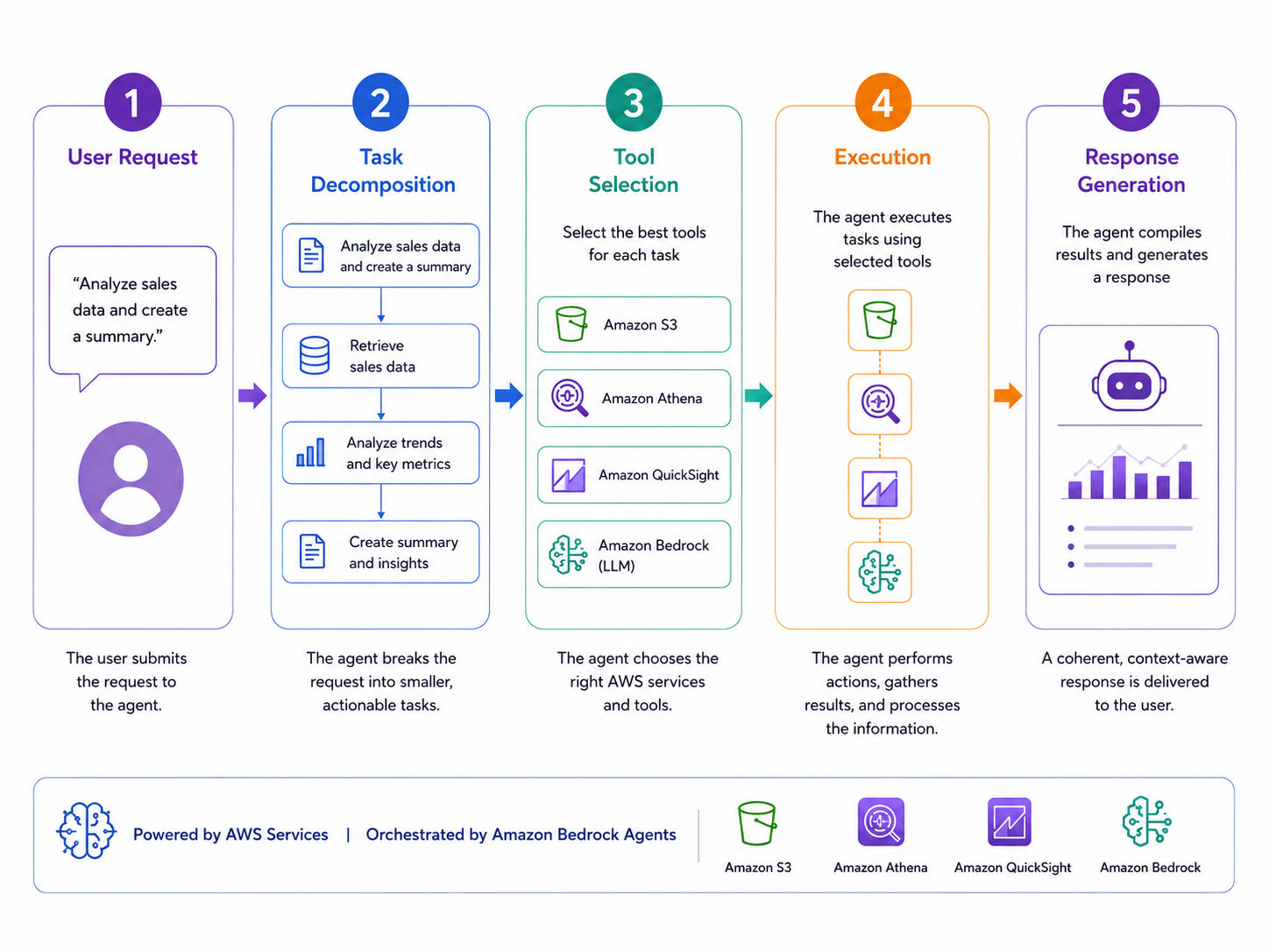How AWS Agentic AI Works Behind the Scenes How AWS Agentic AI Works Behind the Scenes