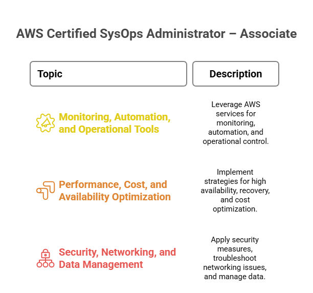 AWS Certified SysOps Administrator