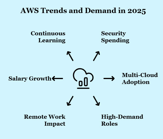 AWS Trends and Demands in 2026 AWS Trends and Demands in 2026