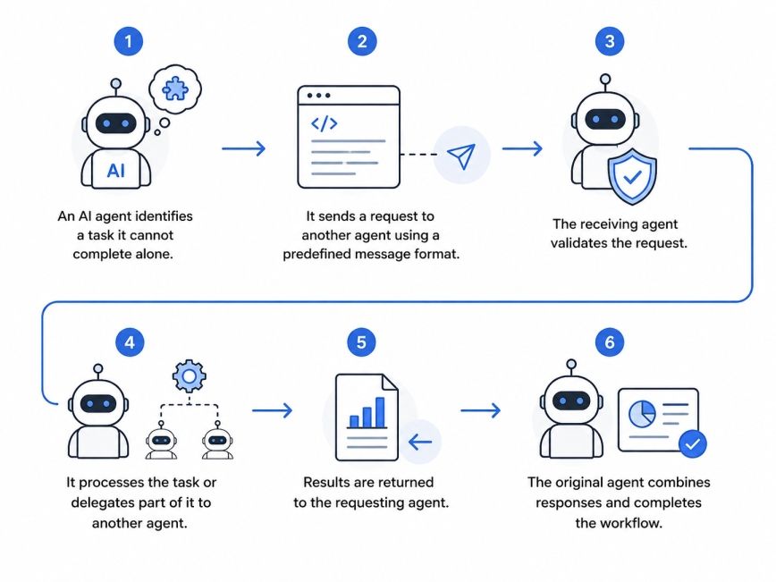 Step by Step Workflow of Agent to Agent Protocol Step by Step Workflow of Agent to Agent Protocol