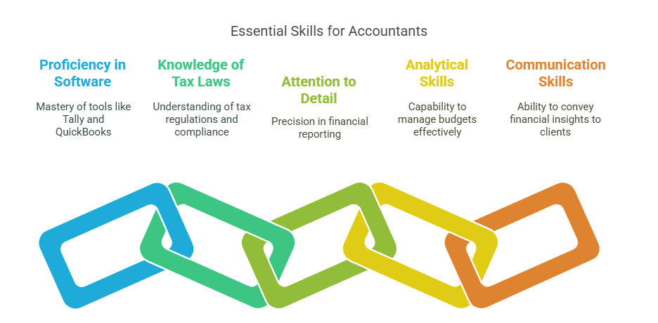 Essential skills for accountants