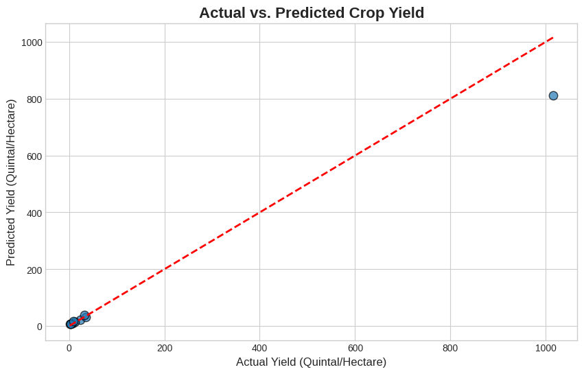 Actual vs. Predicted Crop Yield Actual vs. Predicted Crop Yield