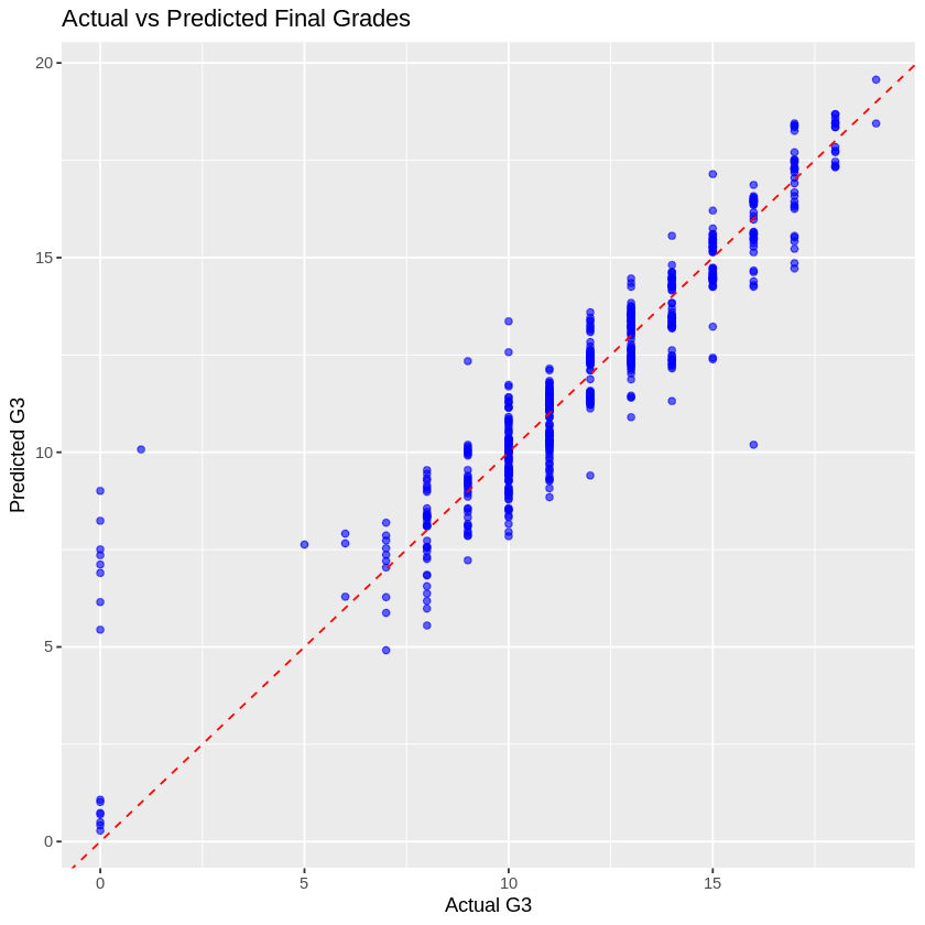 Actual vs Predicted Final Grades Actual vs Predicted Final Grades