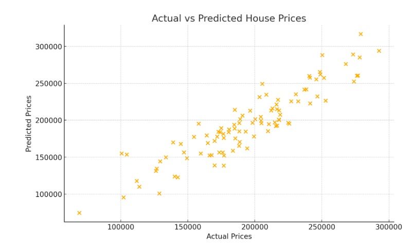 Actual vs predicted House Price