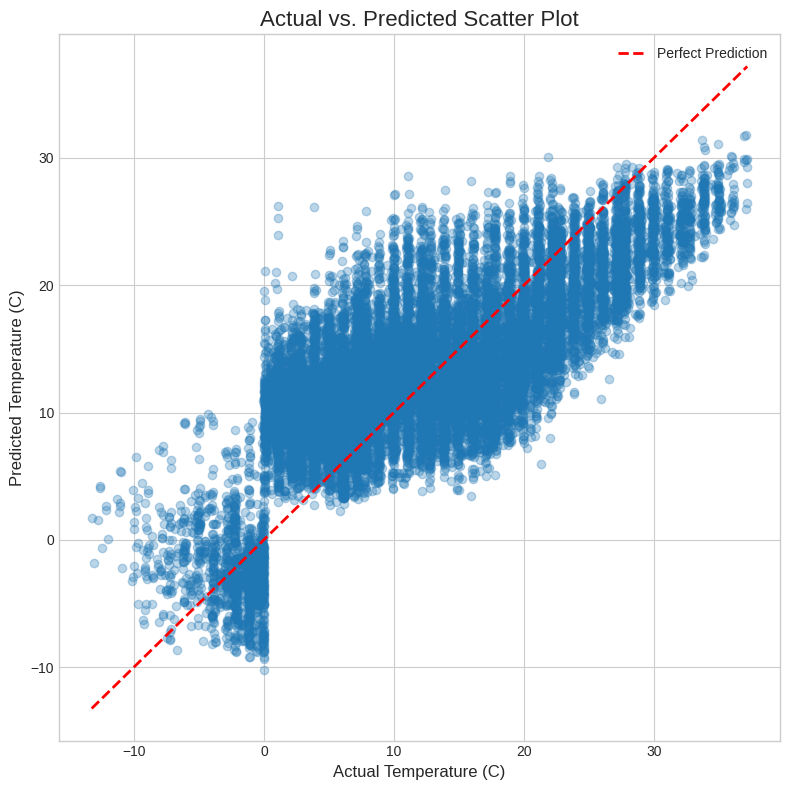 Actual vs predicted scatter plot Actual vs predicted scatter plot