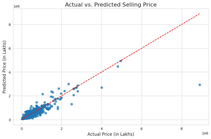 Actual vs Predicted Selling Price Actual vs Predicted Selling Price