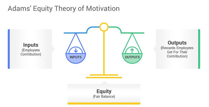 Equity Theory Equity Theory