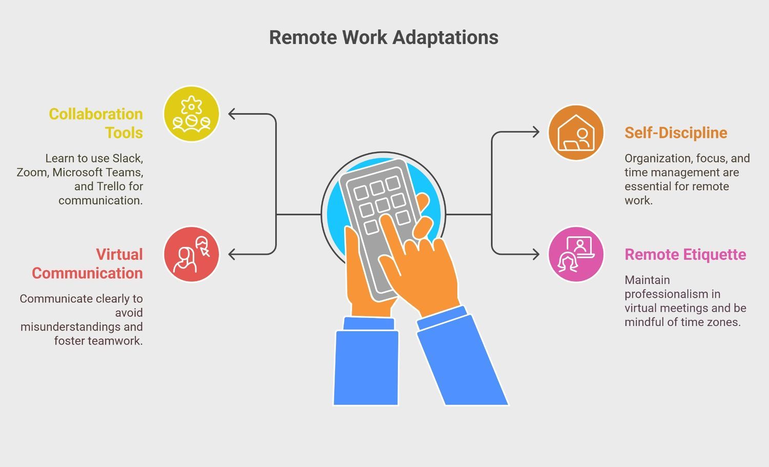 A visually appealing diagram showing four key remote work adaptations: collaboration tools, virtual communication, self-discipline, and remote etiquette.   