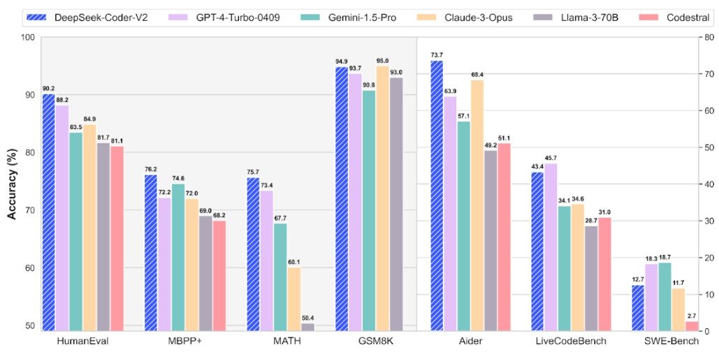 DeepSeek Coder V2DeepSeek Coder V2 compares in performance against popular AI models ChatGPT 4, Gemini, Claude, Llama, and Codestral DeepSeek Coder V2DeepSeek Coder V2 compares in performance against popular AI models ChatGPT 4, Gemini, Claude, Llama, and Codestral