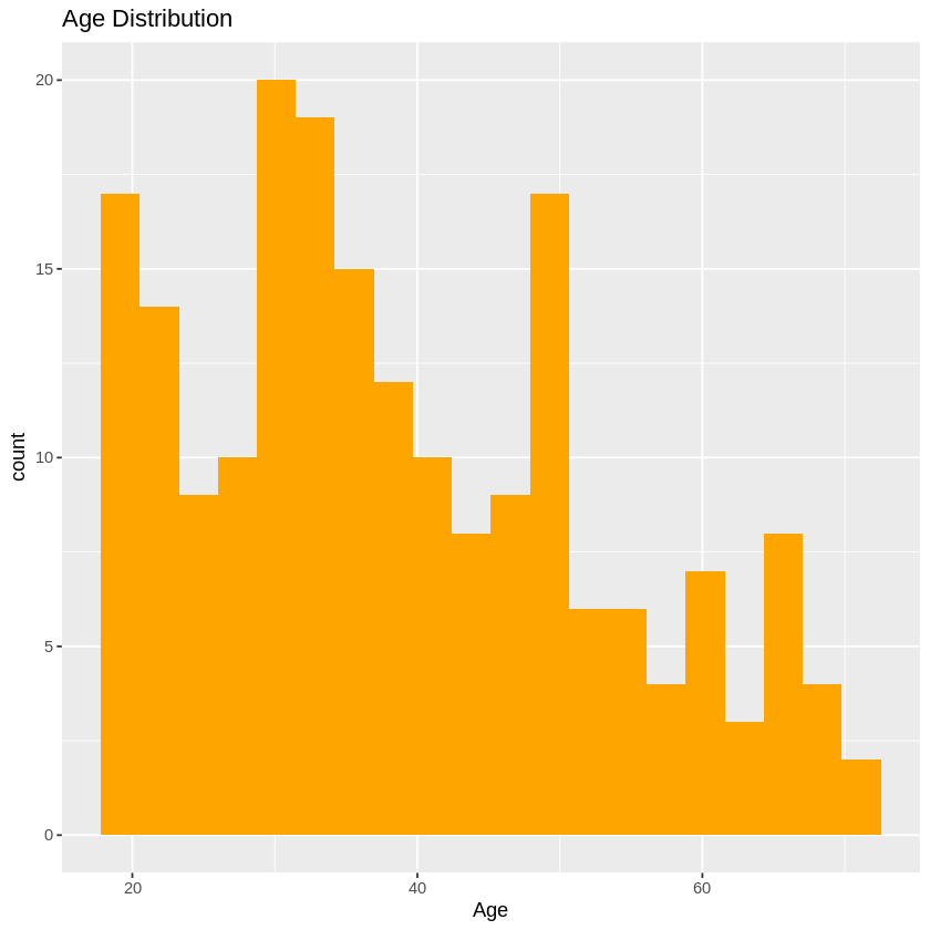 Age Distribution