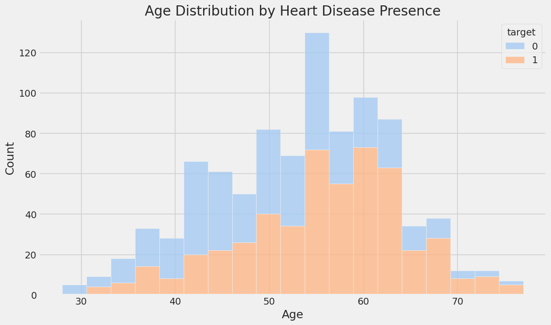 Age Distribution by Heart Disease Presence Age Distribution by Heart Disease Presence