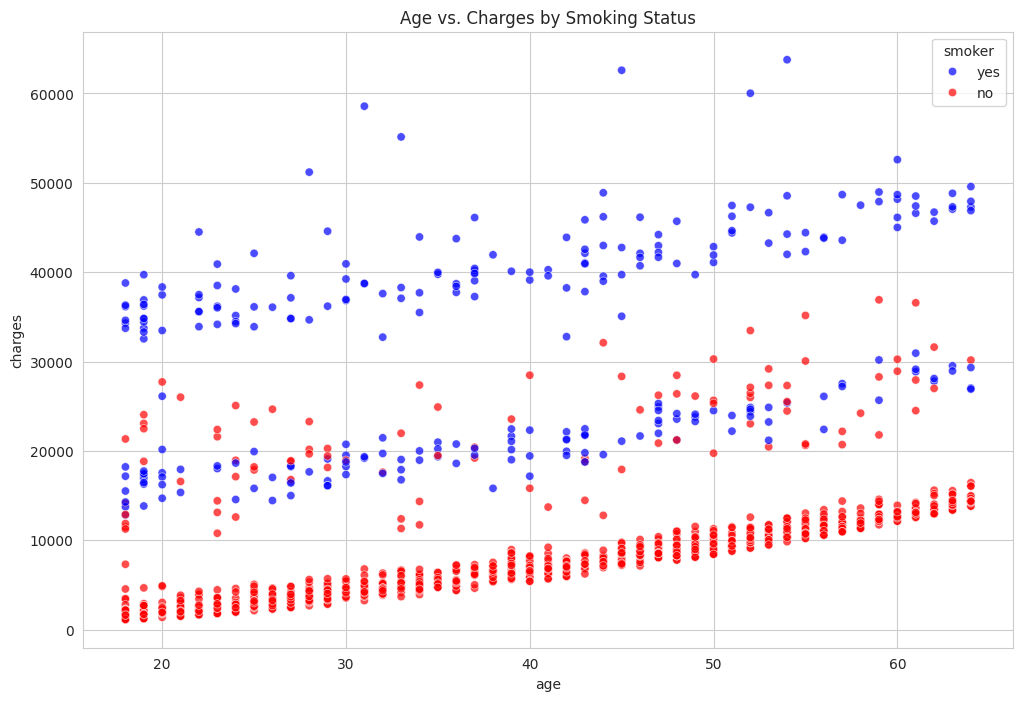 Age vs Charges by smoking status