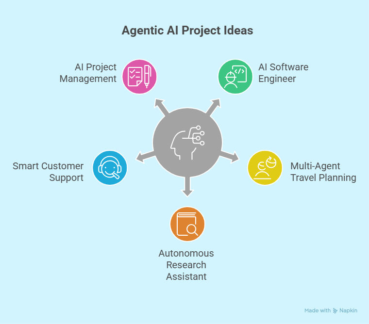 Infographic showing central AI head icon with five project ideas around it: AI project management, AI software engineer, multi‑agent travel planning, autonomous research assistant, and smart customer support. Infographic showing central AI head icon with five project ideas around it: AI project management, AI software engineer, multi‑agent travel planning, autonomous research assistant, and smart customer support.