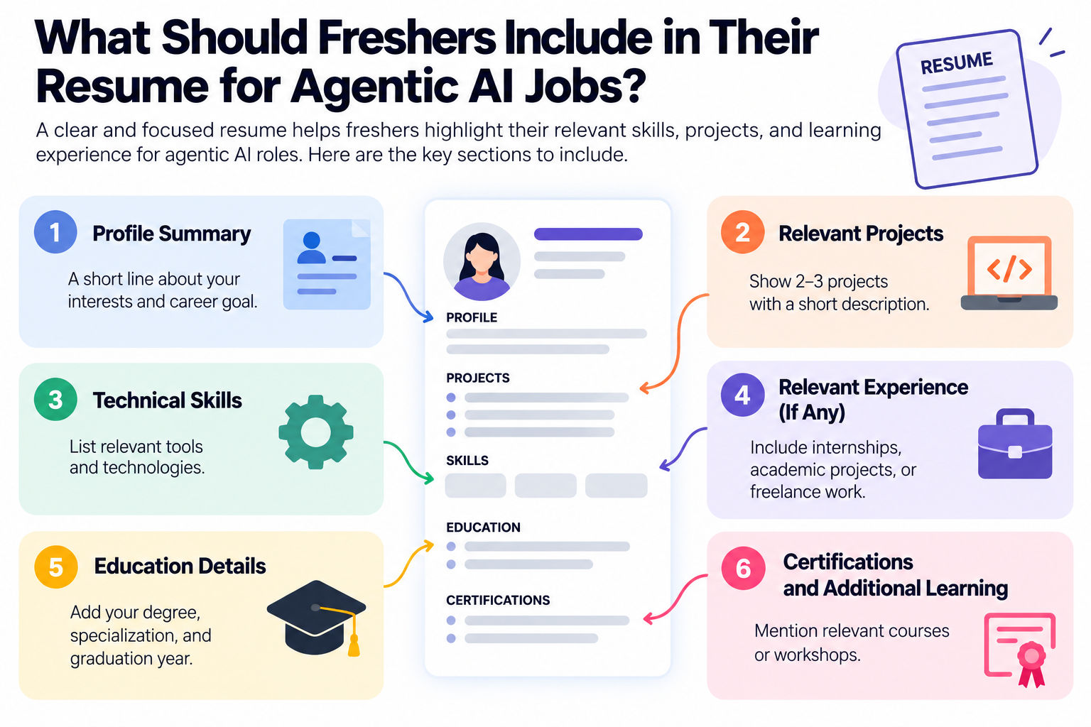 Image showing what should freshers include in their resume for Agentic Ai Jobs. Image showing what should freshers include in their resume for Agentic Ai Jobs.