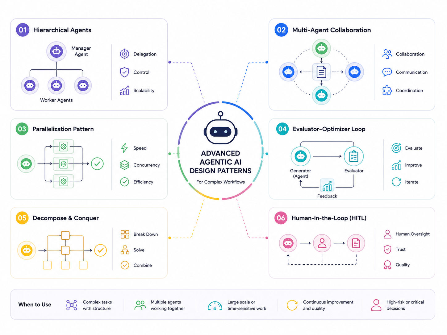 Advanced Agentic AI Design Patterns for Complex Workflows Advanced Agentic AI Design Patterns for Complex Workflows