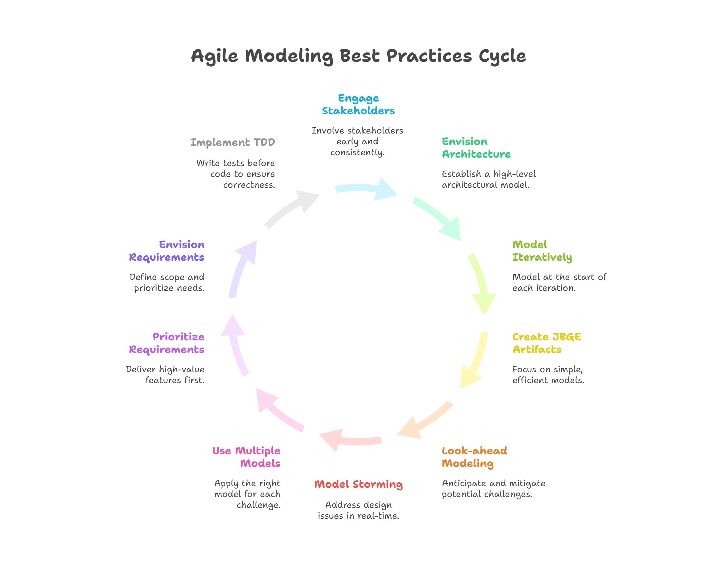 Agile modeling best practices.