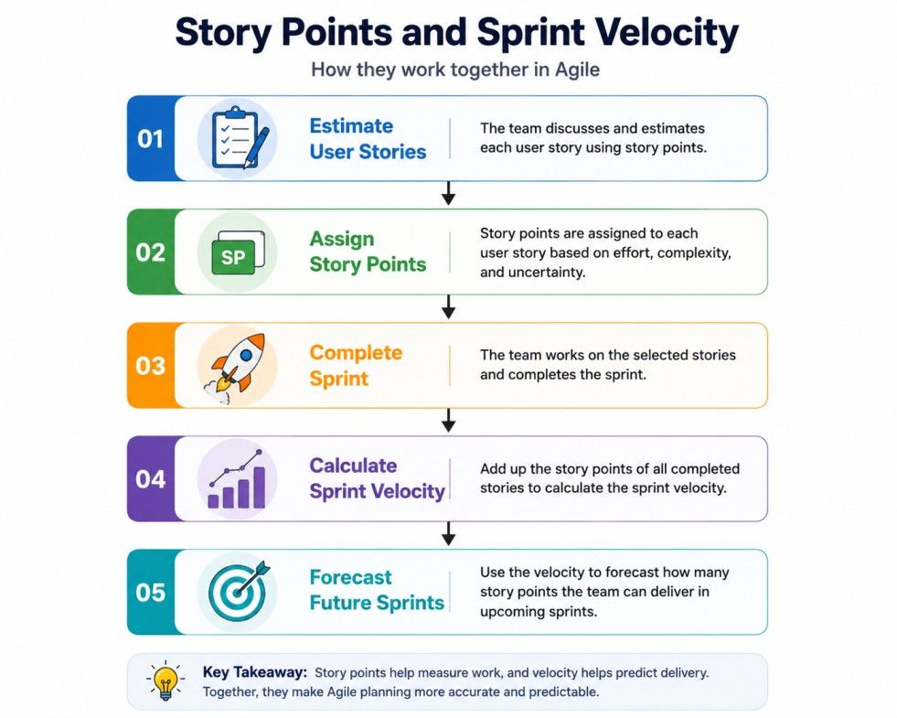 Infographic illustrating the Agile workflow from estimating user stories to assigning story points, tracking sprint velocity, and forecasting future sprints. Infographic illustrating the Agile workflow from estimating user stories to assigning story points, tracking sprint velocity, and forecasting future sprints.