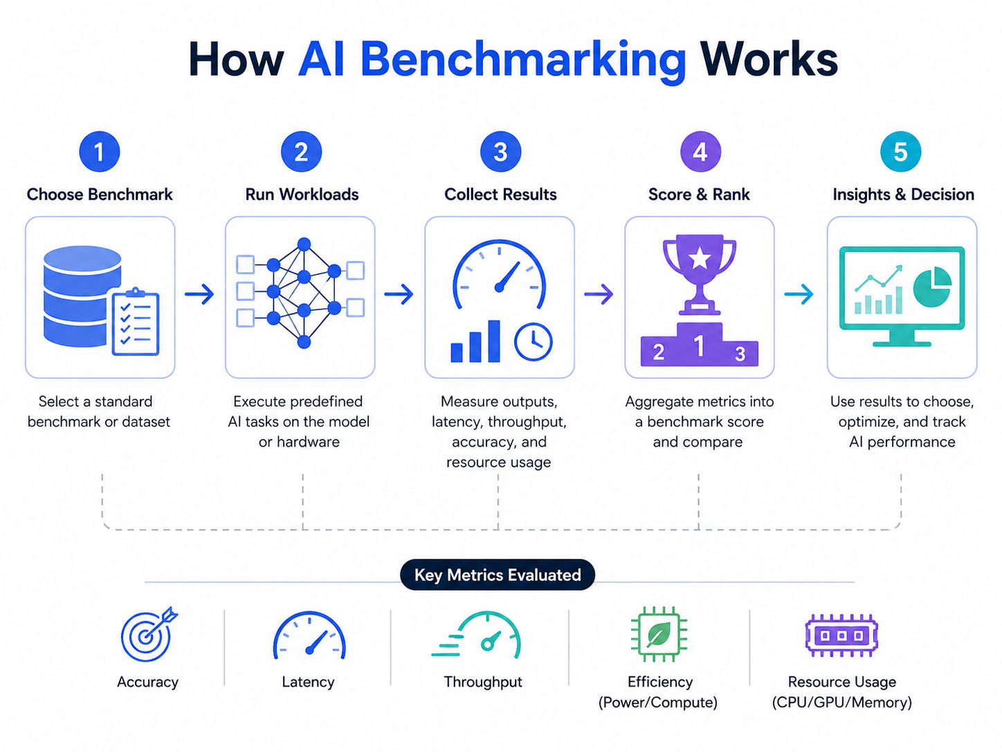 **Alt text:** AI benchmarking workflow infographic showing benchmark selection, workload execution, result collection, scoring, ranking, and performance insights with key evaluation metrics. **Alt text:** AI benchmarking workflow infographic showing benchmark selection, workload execution, result collection, scoring, ranking, and performance insights with key evaluation metrics.