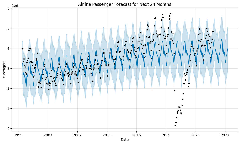 Airline Passenger Forecast (1)