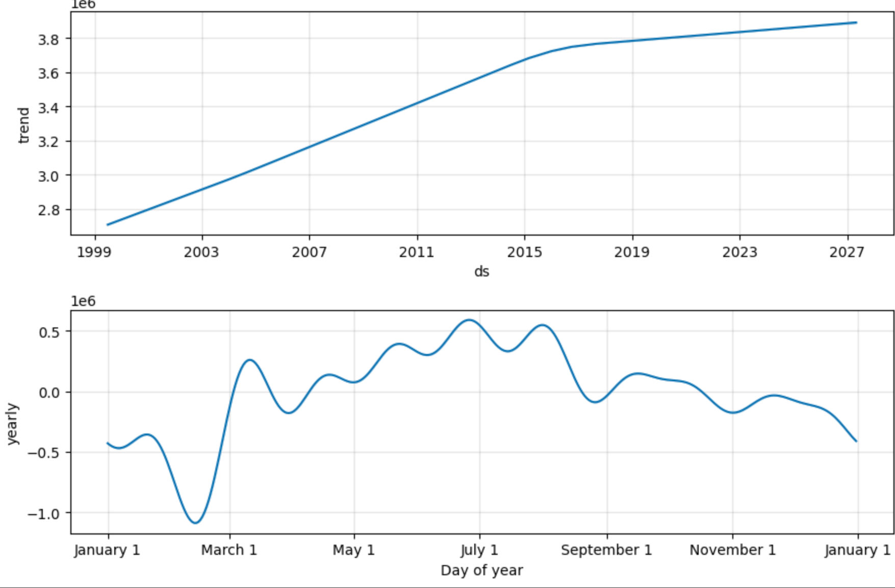 Airline Passenger Forecast (2)