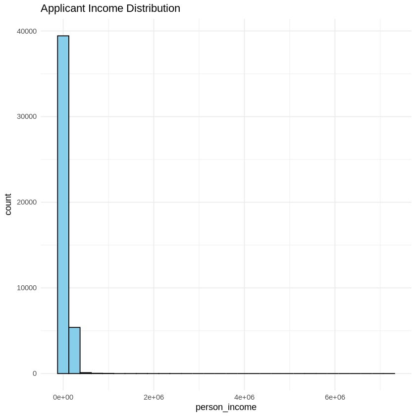 Applicant Income Distribution