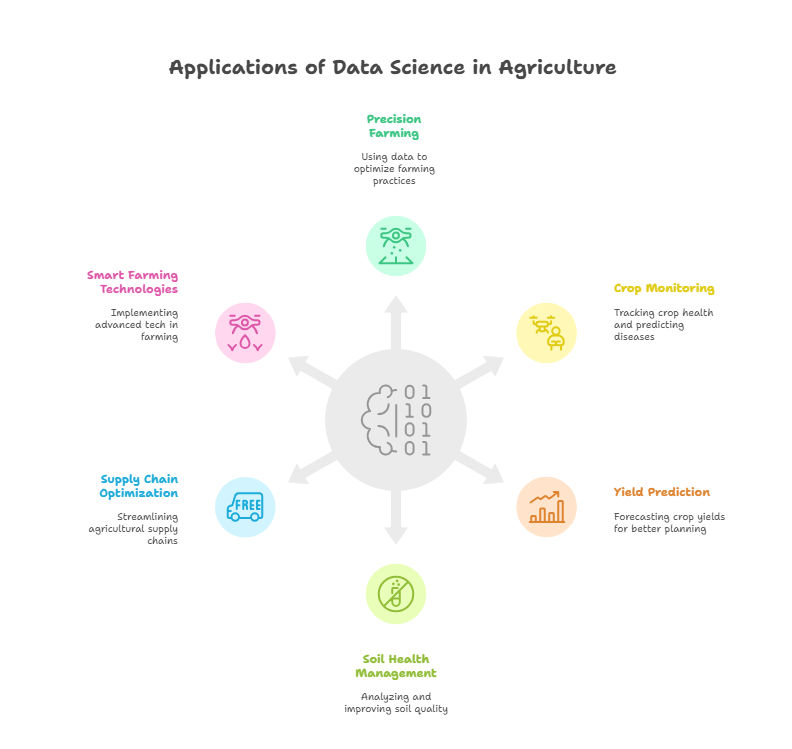 Applications of Data Science in Agriculture Applications of Data Science in Agriculture