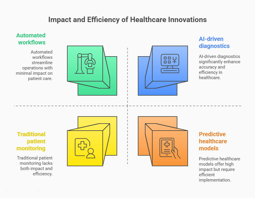 Healthcare applications illustrating improved patient outcomes, AI-enhanced diagnostics, automated hospital workflows, and predictive preventive care across a modern digital healthcare ecosystem.