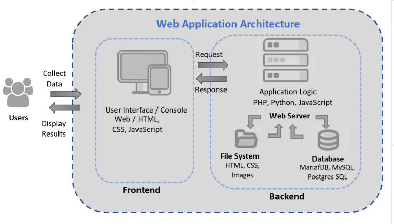 Web Application Architecture Diagram