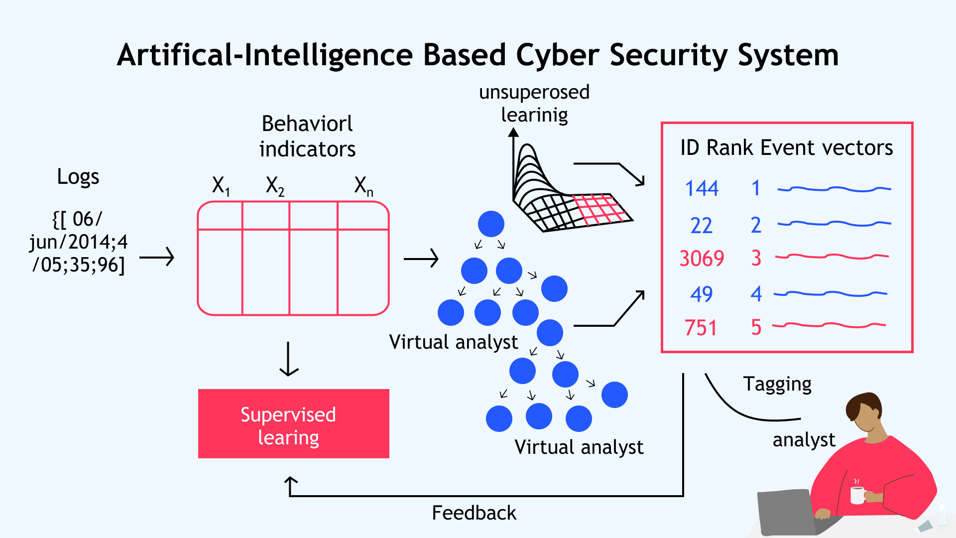 AI-based Cybersecurity System