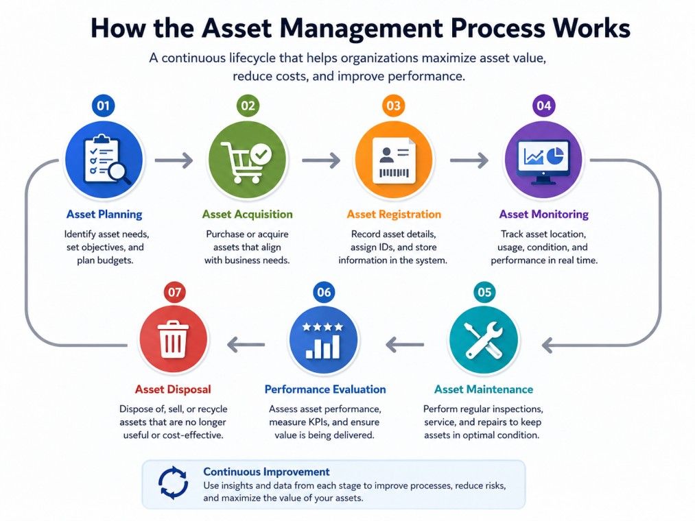 Asset management process workflow showing planning, acquisition, registration, monitoring, maintenance, evaluation, and disposal stages. Asset management process workflow showing planning, acquisition, registration, monitoring, maintenance, evaluation, and disposal stages.