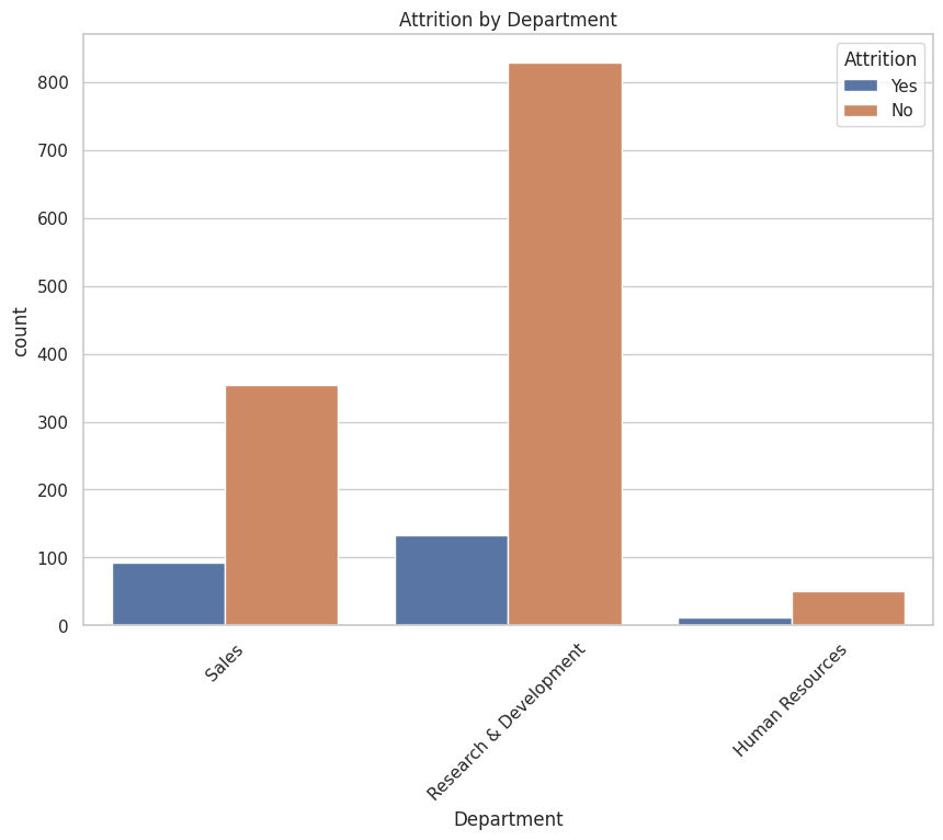 Attrition By Department
