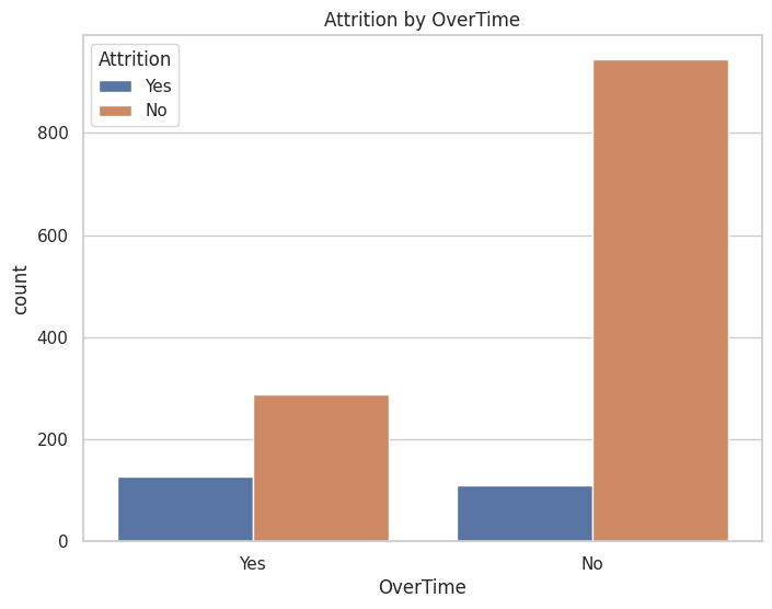 Attrition By Overtime