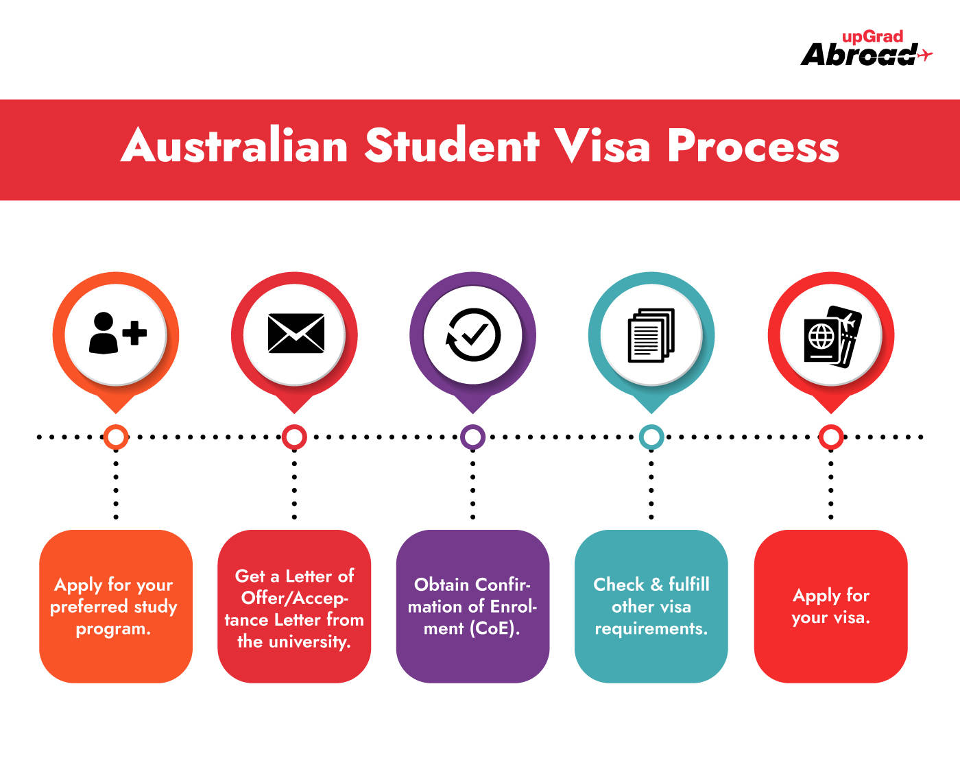 What is Confirmation of Enrolment (CoE) for Australia