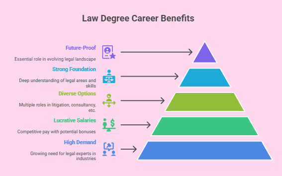 Benefits of pursuing a law degree