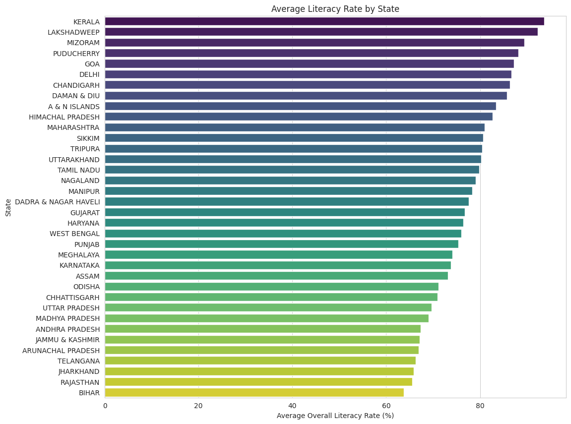 Average Literacy Rate by State Average Literacy Rate by State
