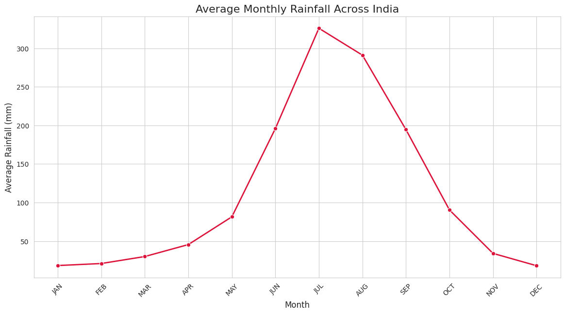Average Monthly Rainfall Across India Average Monthly Rainfall Across India