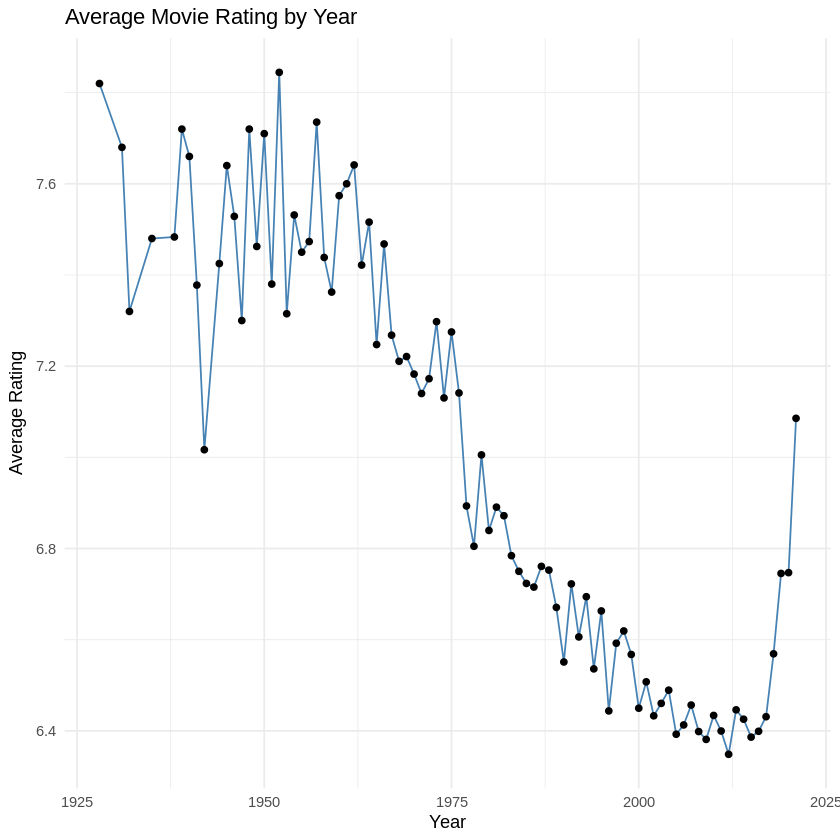 Average Movie Rating By Year Average Movie Rating By Year